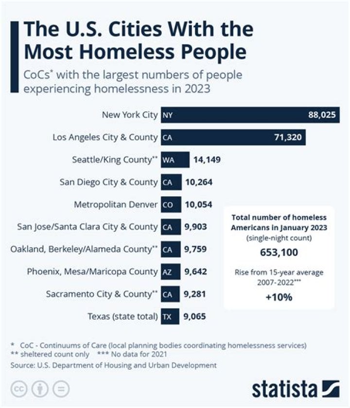 What city has the highest rate of homelessness?