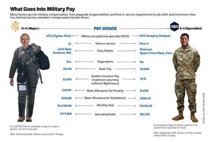 What do foreign service officers get paid?