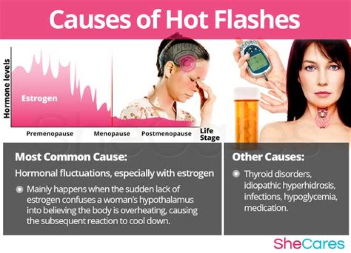 What do hot flashes mean for a woman?
