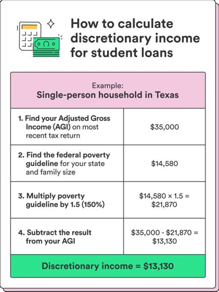 What does 10 of your discretionary income mean?