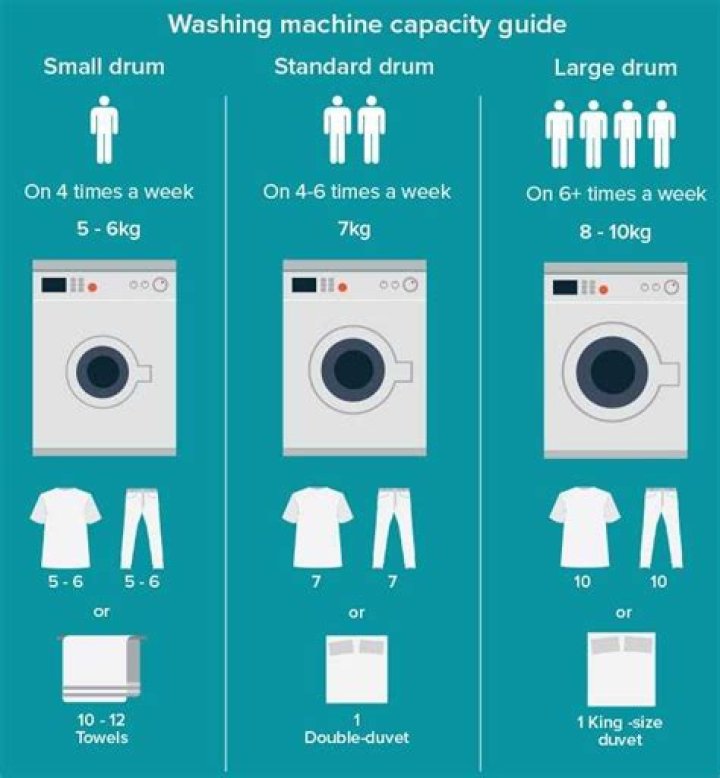 What does 7kg dryer mean?