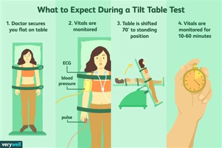 What does a positive tilt table test mean?