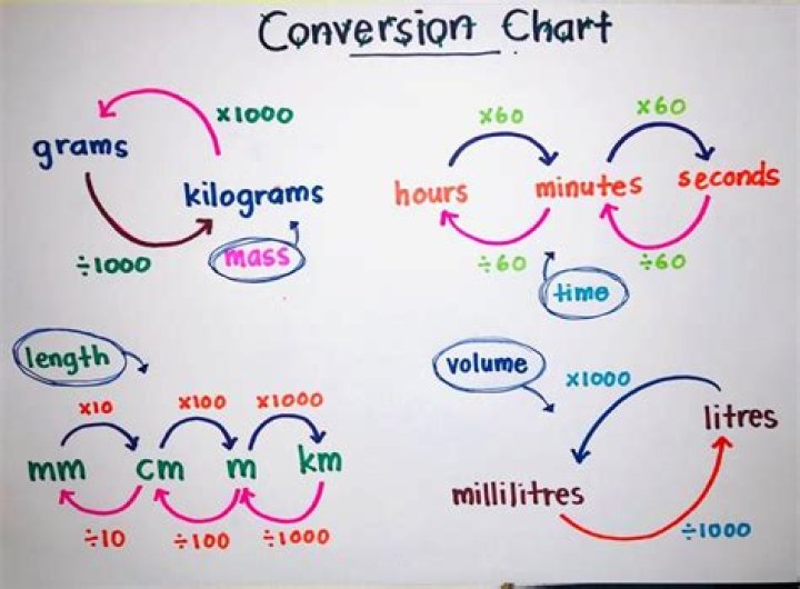 What does conversion in math mean?