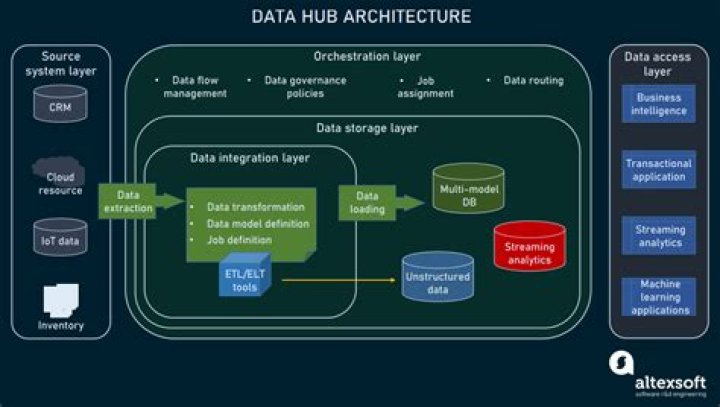 What does DataHub do?