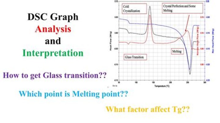 What does DSC graph show?