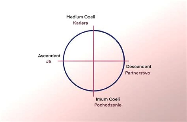 What does Imum Coeli in Aquarius mean?