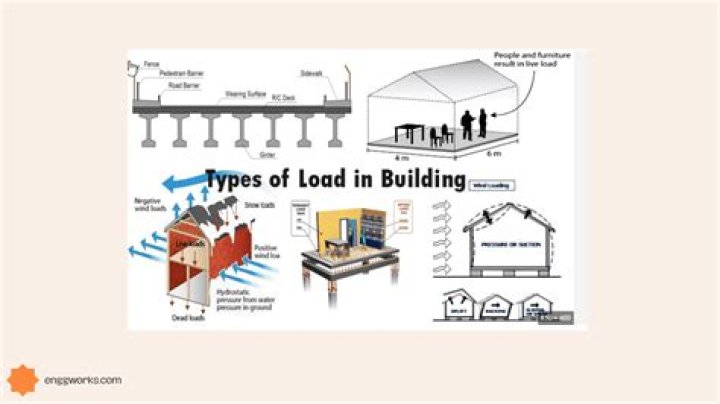 What does it mean by live load?