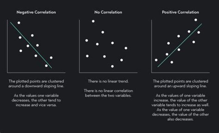 What does it mean if my correlation is negative?