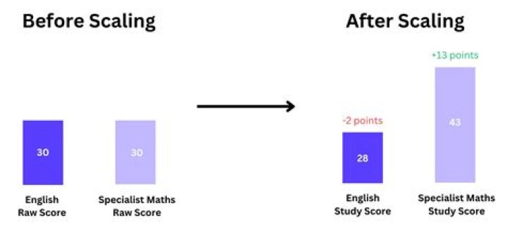 What does scaling in a game mean?