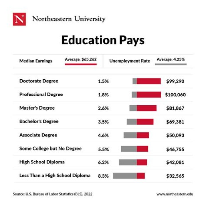 What education degree pays the most?