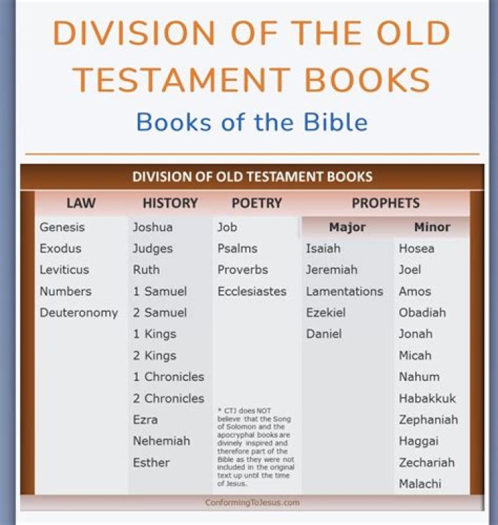 What gods are mentioned in the Old Testament?