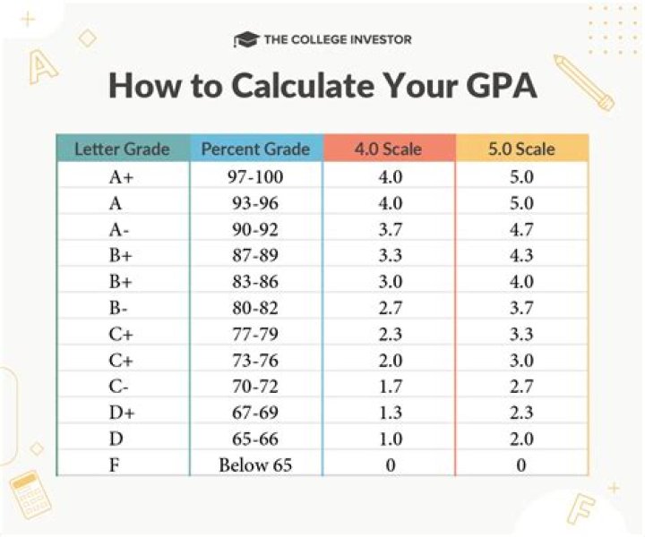 What GPA do you need for Georgian Court University?