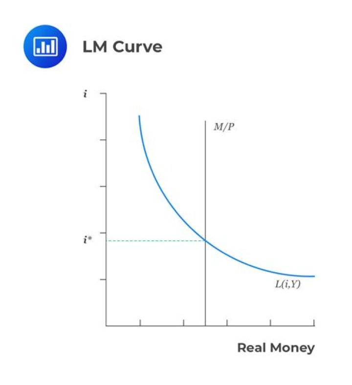 What happens if LM curve is vertical?