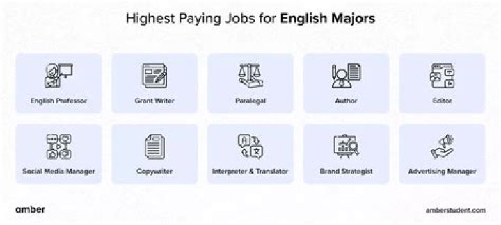 What high paying jobs can you get with an English degree?