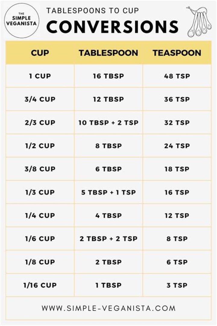 What is 3/4 of a cup equal to in tablespoons?