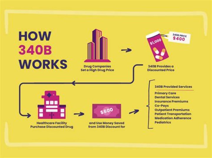 What is 340B and how does it work?