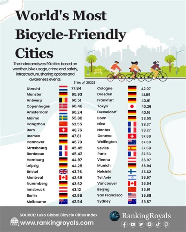 What is a bicycle friendly city?