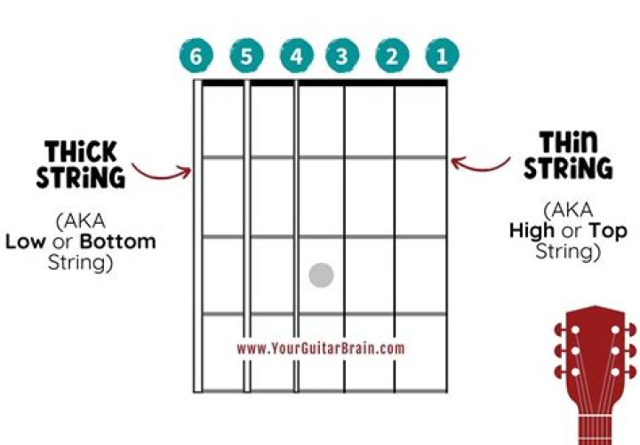 What is a chart string?