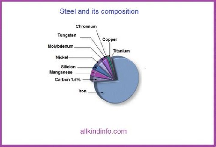 What is a chemical composition of steel?