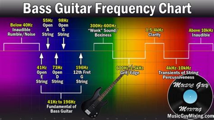 What is a good EQ for bass?