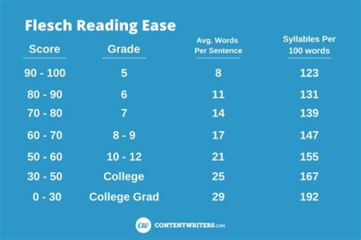 What is a good Flesch Reading Ease score?