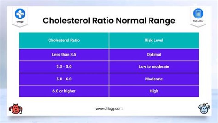 What is a good ratio of LDL to HDL?