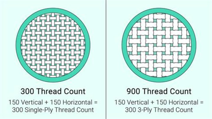 What is a good thread count for duvet cover?