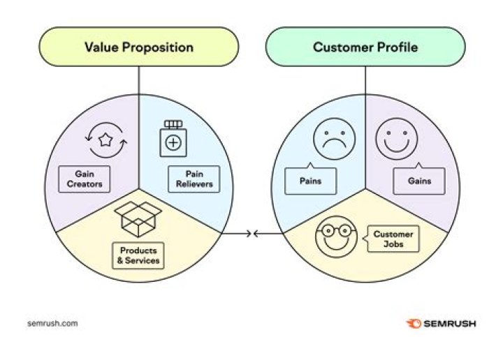 What is a proposition and Support?