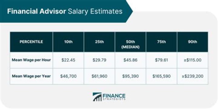 What is a reasonable amount to pay a financial advisor?