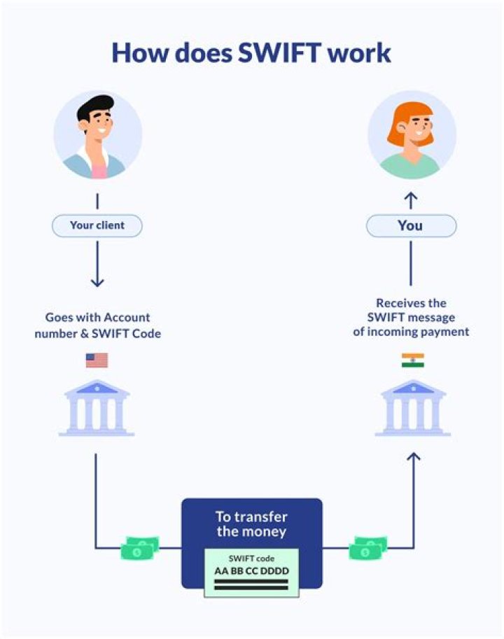 What is a Swift code RBS?