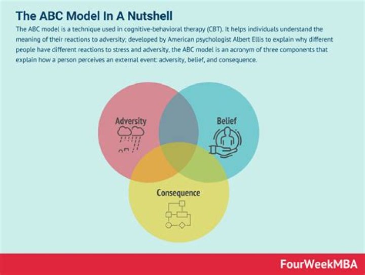 What is ABC plant model?
