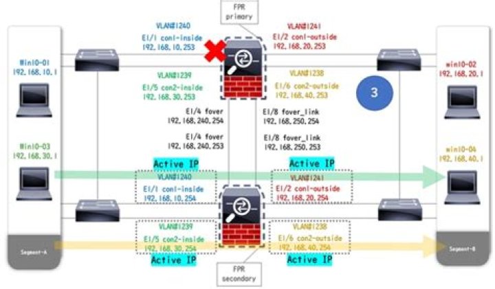 What is active active failover ASA?