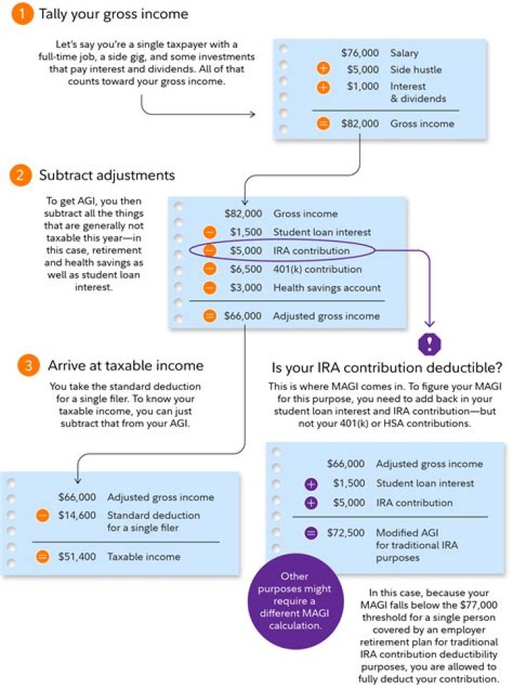 What is Adjusted income for USDA loan?