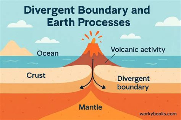What is an example of continental continental divergent?