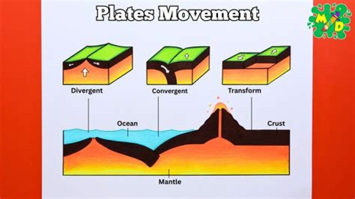 What is an example of the movement of the tectonic plates?