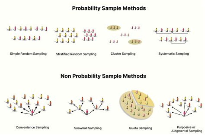 What is an example of time sampling?