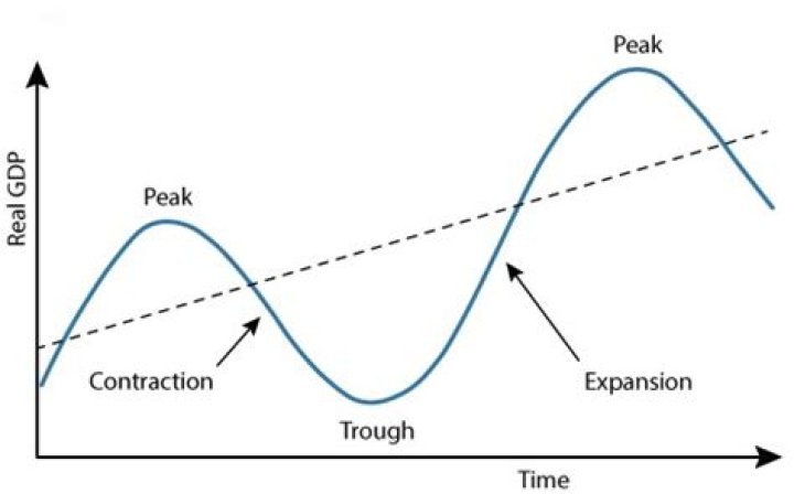 What is an expansion in the economy?