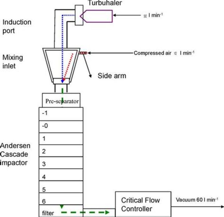 What is Andersen cascade impactor?