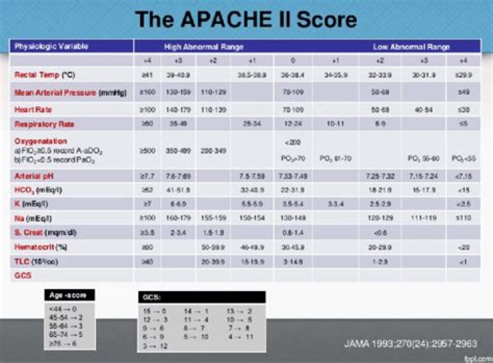 What is APACHE II score used for?