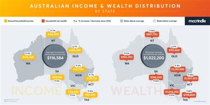 What is Australian source income?