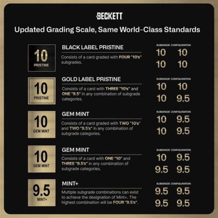 What is Beckett value?