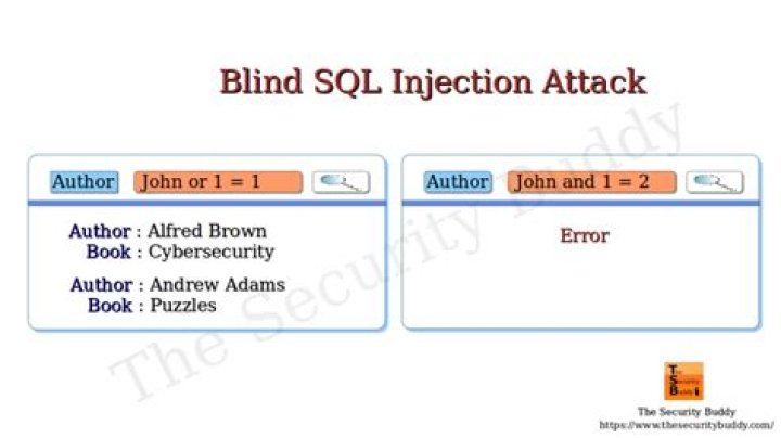 What is blind SQL injection vulnerability?