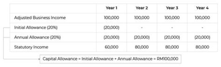 What is capital cost allowance example?