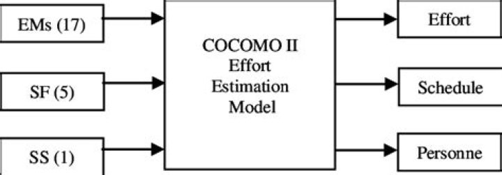 What is COCOMO 2 estimation model?