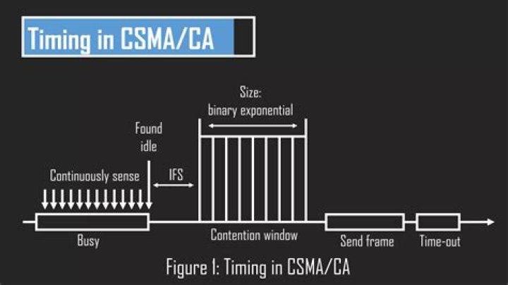 What is contention window in CSMA CA?