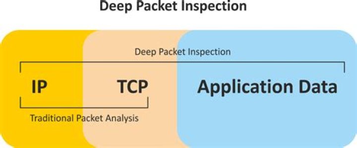 What is deep packet inspection SonicWall?