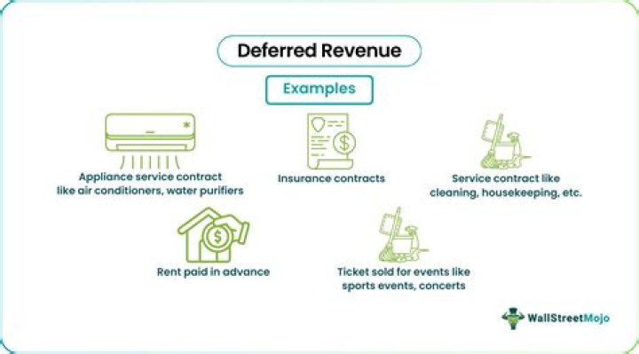 What is deferred revenue recognition?