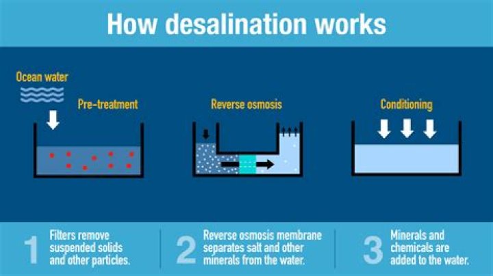 What is desalination in Kid words?
