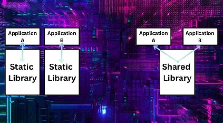 What is difference between static and shared library?