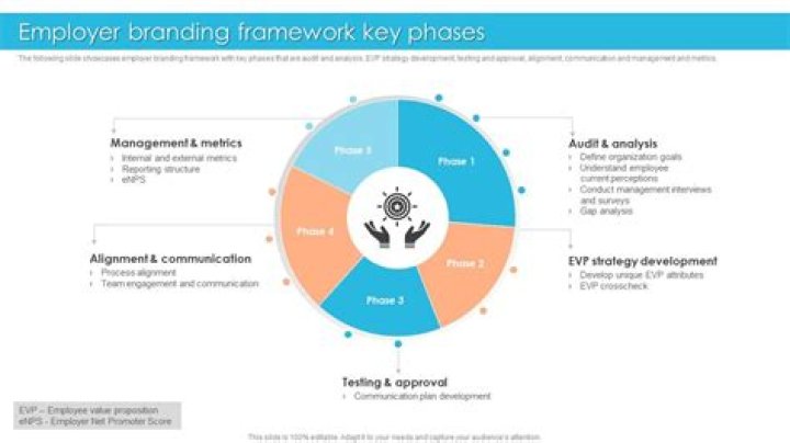 What is employer branding framework?